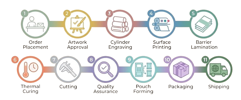 Manufacturing Process Flow